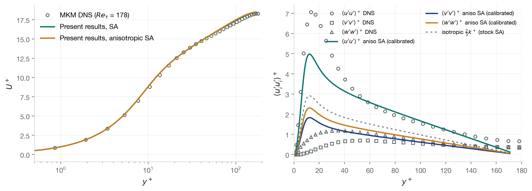 Two plots for turbulent channel flow at friction Reynolds number 180: mean velocity profiles of stock and anisotropic Spalart-Allmaras lying on the DNS data, and normal Reynolds stresses showing the anisotropic model splitting the isotropic two-thirds-k into the correct DNS ordering of streamwise, spanwise and wall-normal components.