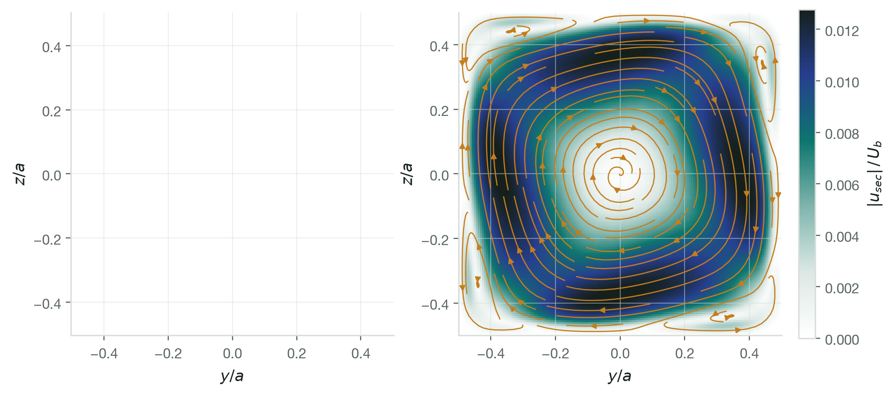 Two square cross-sections of a duct: the stock Spalart-Allmaras panel is entirely blank because its secondary flow is machine zero, while the anisotropic model panel shows cross-plane streamlines forming a duct-scale swirl with corner cells, with secondary speeds up to 1.3 percent of the bulk velocity.