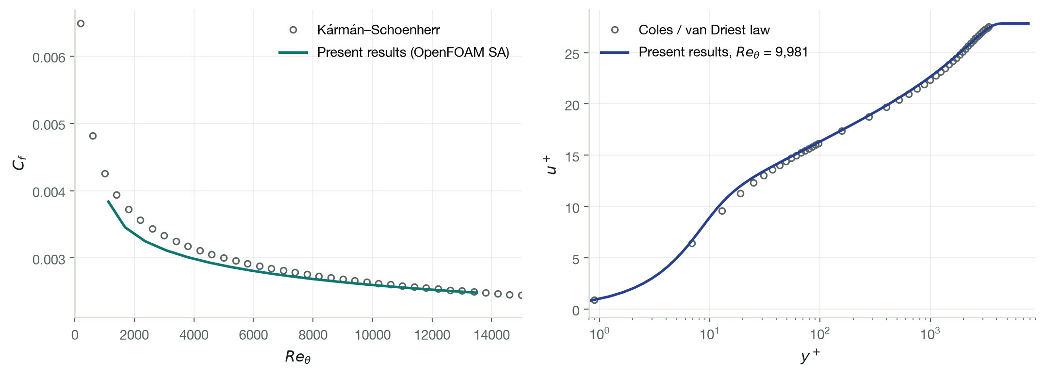 Two plots verifying the OpenFOAM Spalart-Allmaras baseline: skin-friction coefficient versus momentum-thickness Reynolds number converging onto the Karman-Schoenherr correlation, and the velocity profile at Re-theta near 10,000 following the law of the wall.