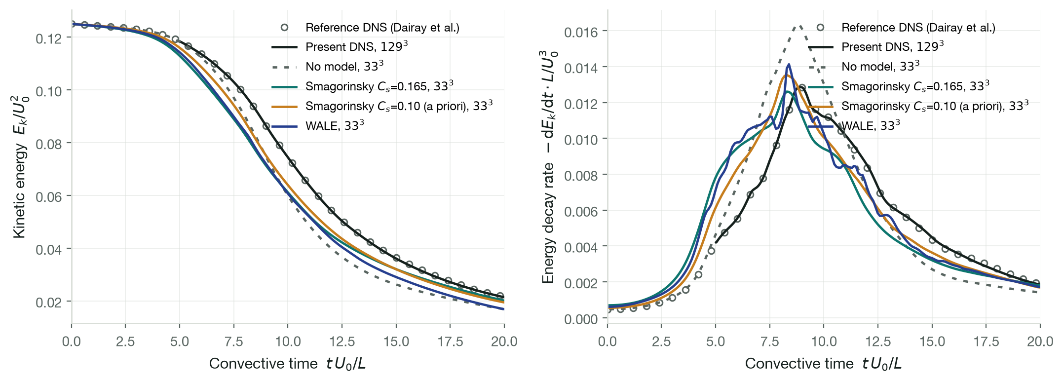 Two plots comparing coarse-grid LES variants against reference and present DNS for the Taylor-Green vortex: kinetic-energy decay and energy decay rate, with the no-model run overshooting the peak and the subgrid models bracketing the reference.