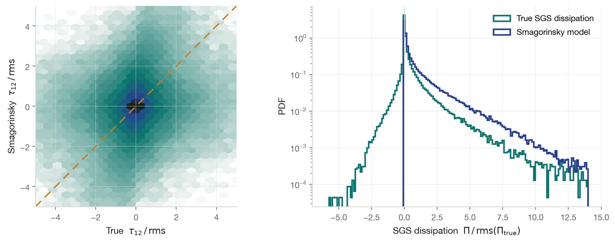 Two plots from a priori subgrid testing: a joint-density plot of modelled versus true subgrid stress showing a weak diagonal correlation, and PDFs of subgrid dissipation showing a backscatter tail in the true field that the Smagorinsky model cuts off at zero.