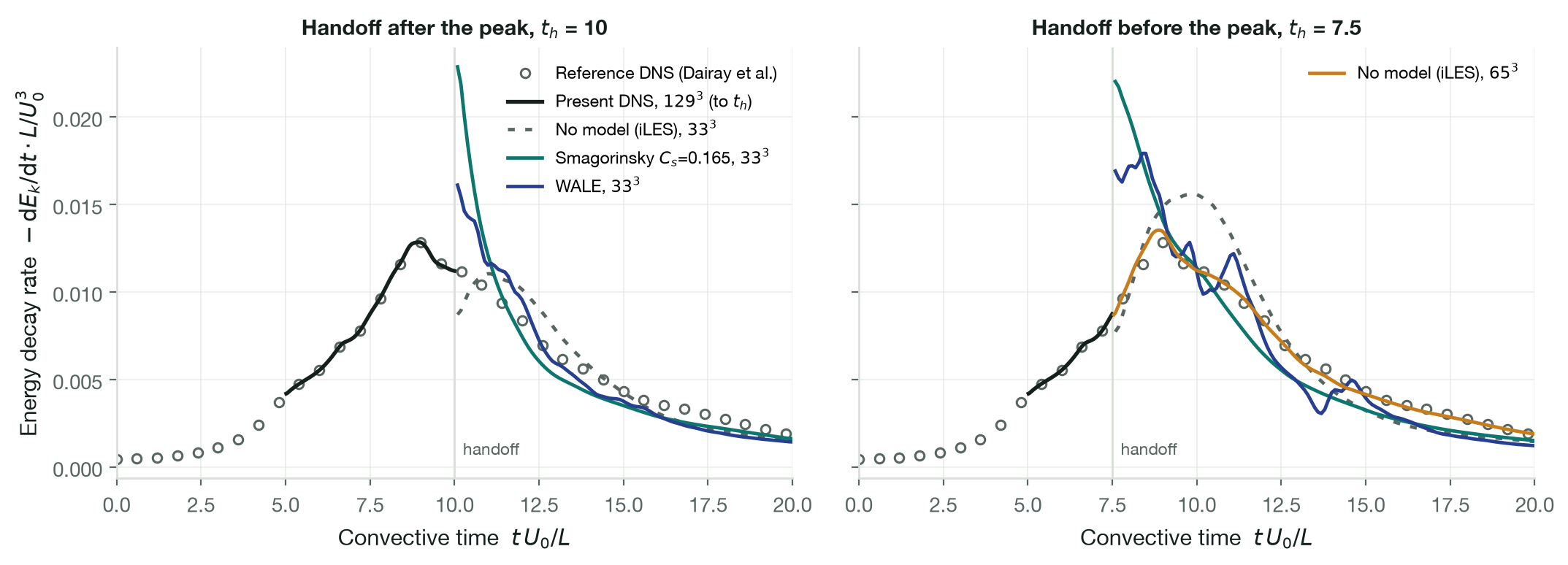 Two plots of energy decay rate against convective time for the DNS-to-LES handoff: handing off after the dissipation peak, the three coarse LES continuations follow the reference decay; handing off before the peak, all three overshoot and mistime the peak.