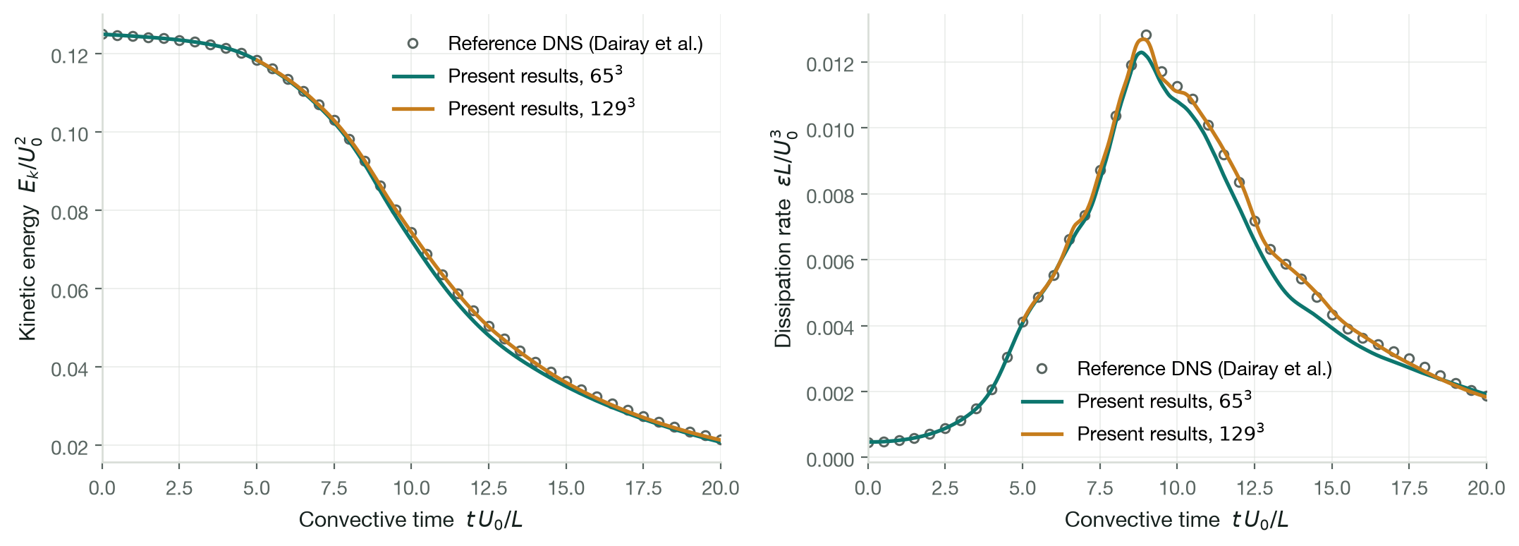 Two plots comparing the present results against the reference DNS for the Taylor-Green vortex at Re=1600 at two grid resolutions: kinetic-energy decay curves nearly overlapping, and dissipation-rate histories converging onto the reference peak as resolution increases.